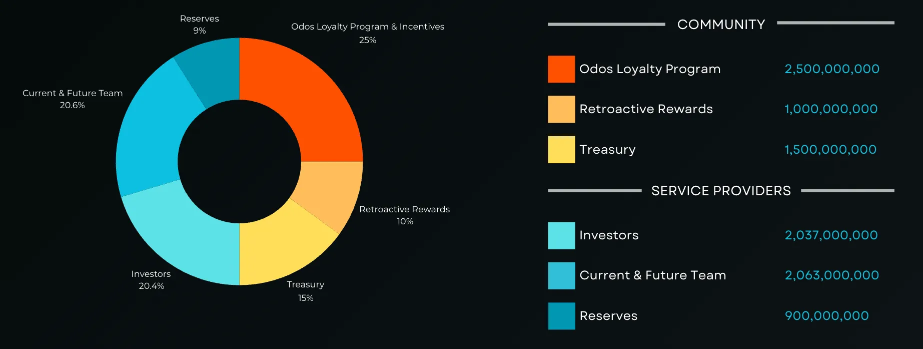 visual of token distribution