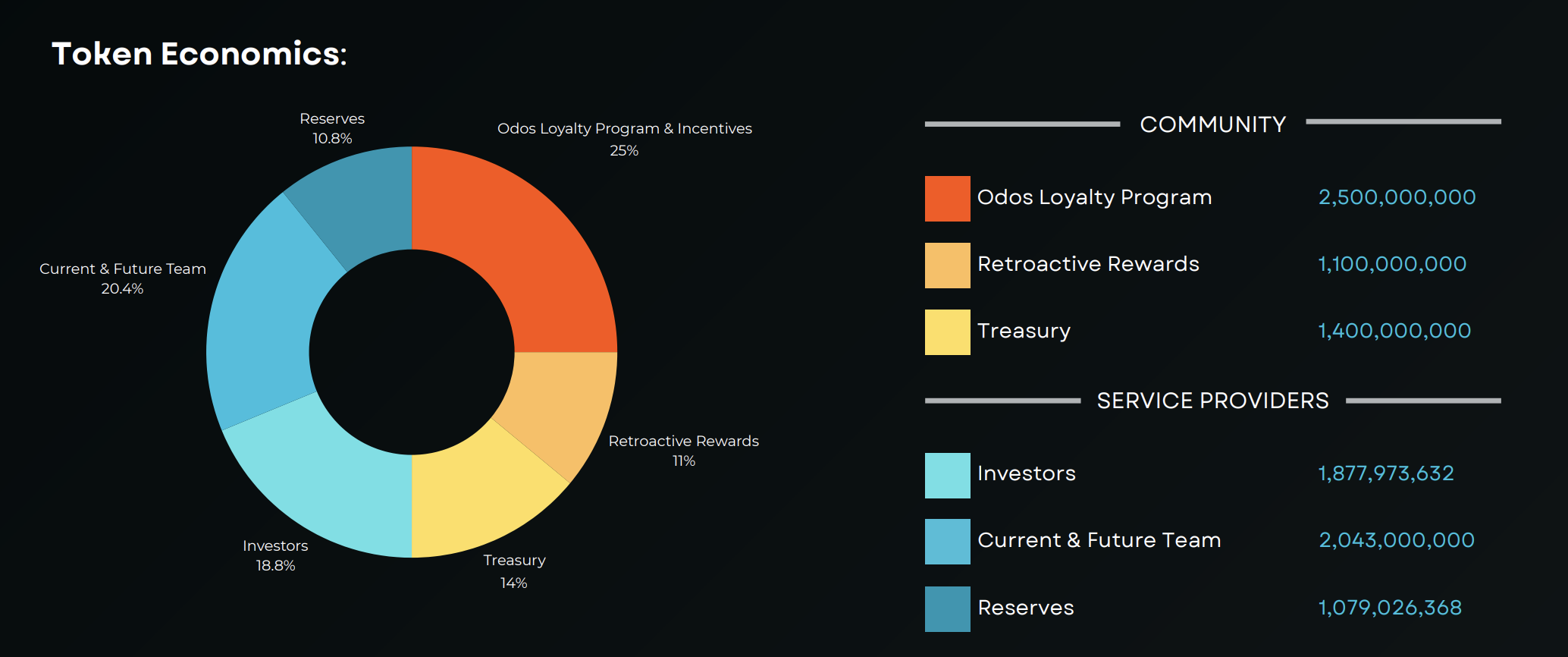 visual of token distribution