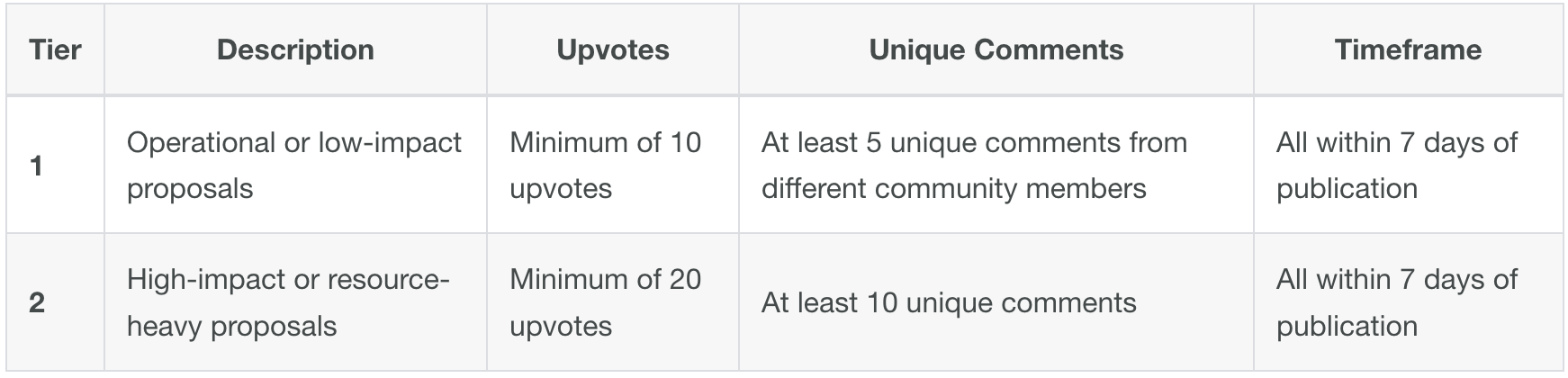 Minimum voting requirements