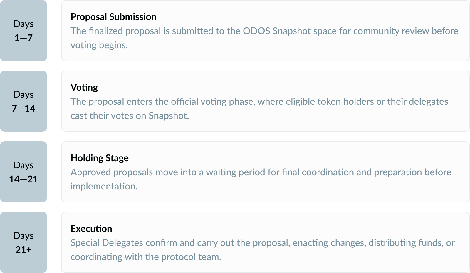 Odos OIP lifecycle diagram detailing the steps for proposal submission, review, and execution