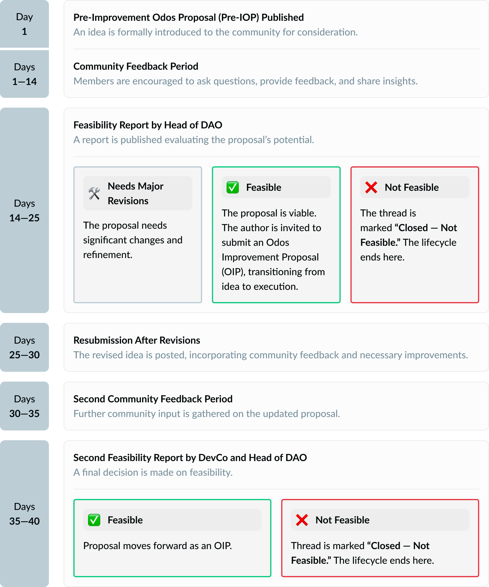 Odos proposal lifecycle diagram showing the process from idea submission to feasibility review and approval