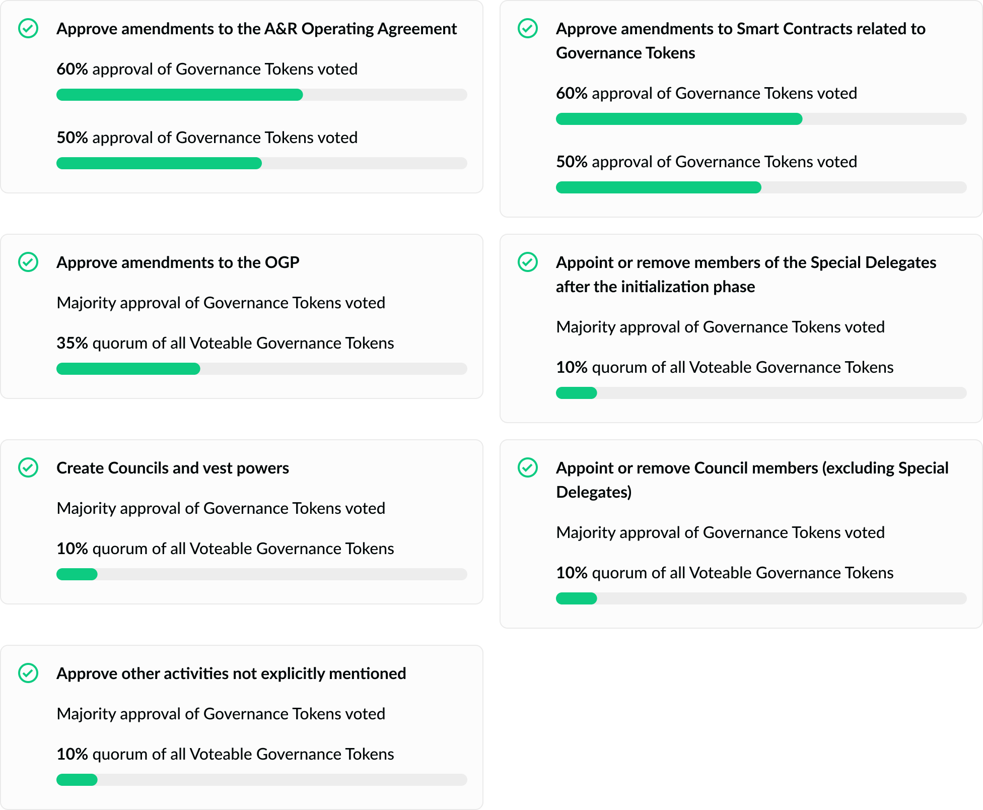 Diagram showing voting thresholds and quorum requirements for ODOS DAO governance proposals